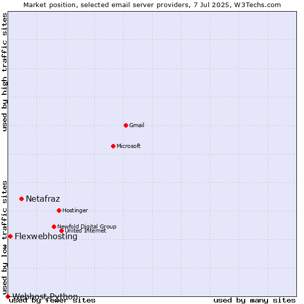 Market position of Netafraz vs. Flexwebhosting vs. Webhost Python