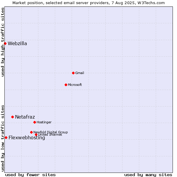 Market position of Netafraz vs. Flexwebhosting vs. Webzilla