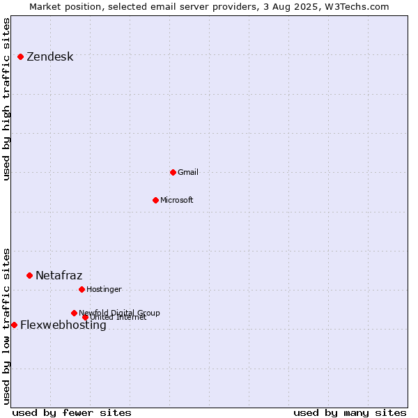 Market position of Netafraz vs. Zendesk vs. Flexwebhosting