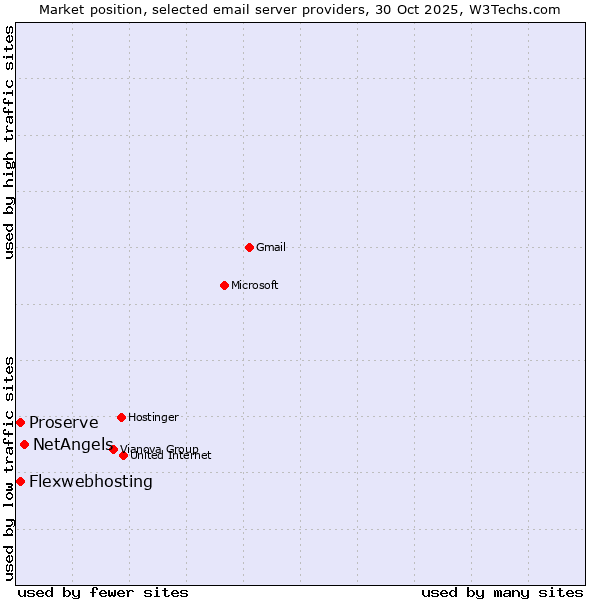 Market position of NetAngels vs. Proserve vs. Flexwebhosting
