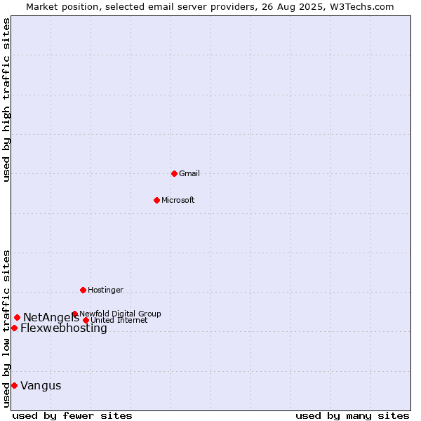 Market position of NetAngels vs. Flexwebhosting vs. Vangus