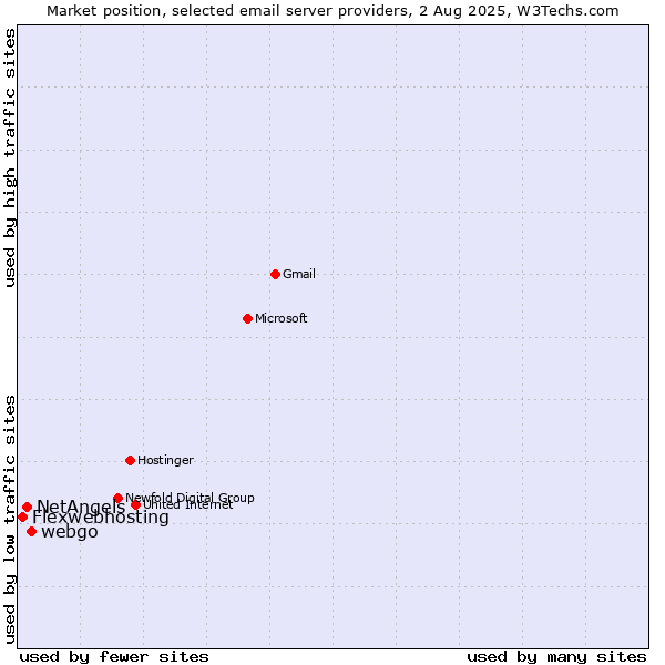 Market position of webgo vs. NetAngels vs. Flexwebhosting