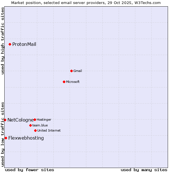 Market position of ProtonMail vs. Flexwebhosting vs. NetCologne