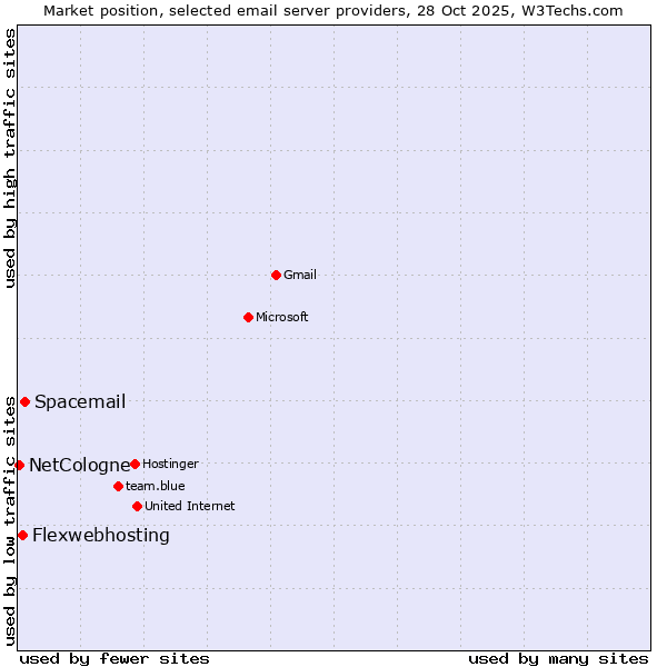 Market position of Spacemail vs. Flexwebhosting vs. NetCologne