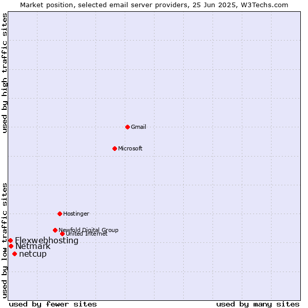 Market position of netcup vs. Netmark vs. Flexwebhosting