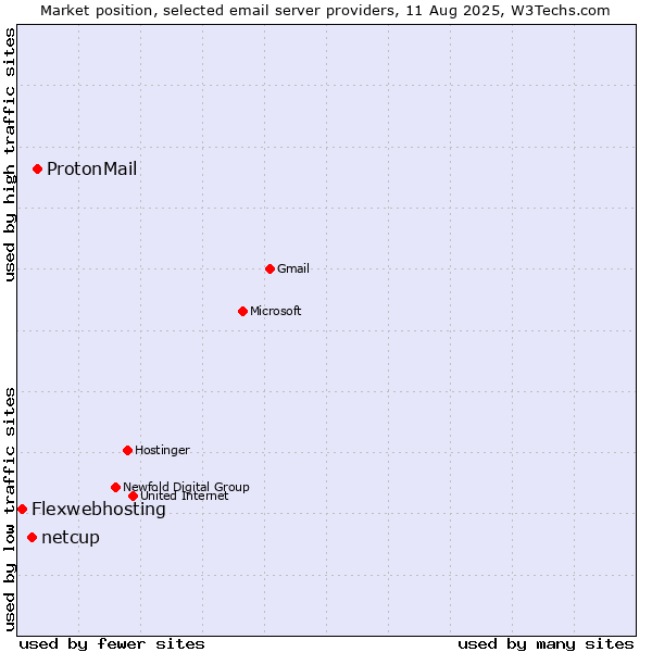 Market position of ProtonMail vs. netcup vs. Flexwebhosting