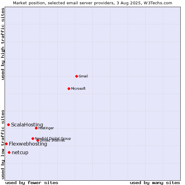 Market position of netcup vs. ScalaHosting vs. Flexwebhosting