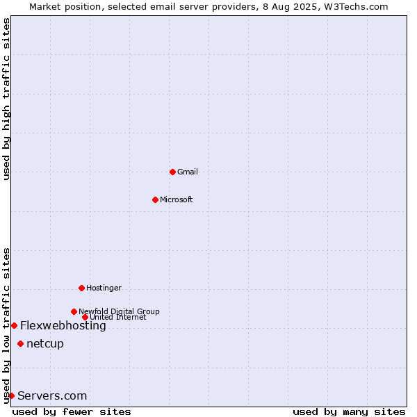 Market position of netcup vs. Flexwebhosting vs. Servers.com