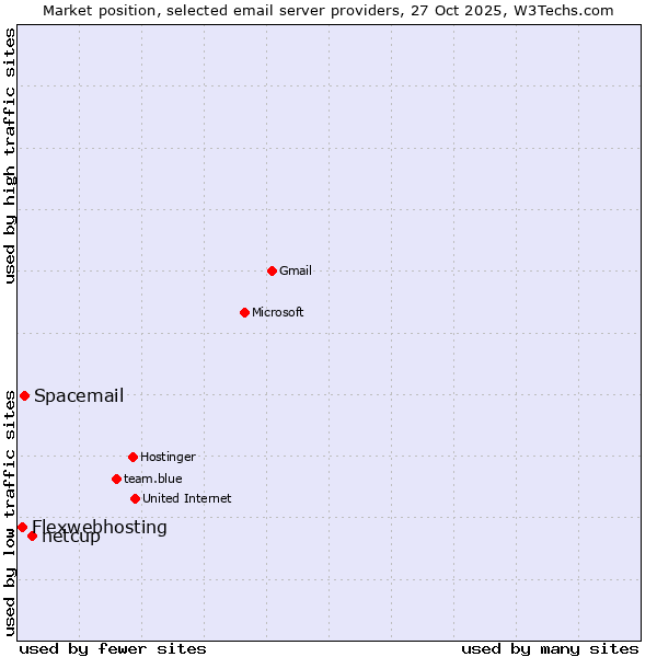 Market position of netcup vs. Spacemail vs. Flexwebhosting