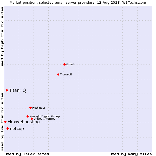 Market position of netcup vs. TitanHQ vs. Flexwebhosting