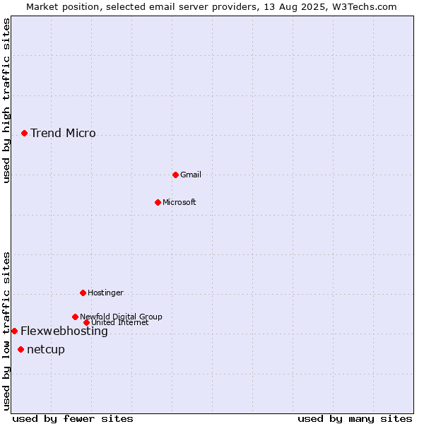 Market position of Trend Micro vs. netcup vs. Flexwebhosting