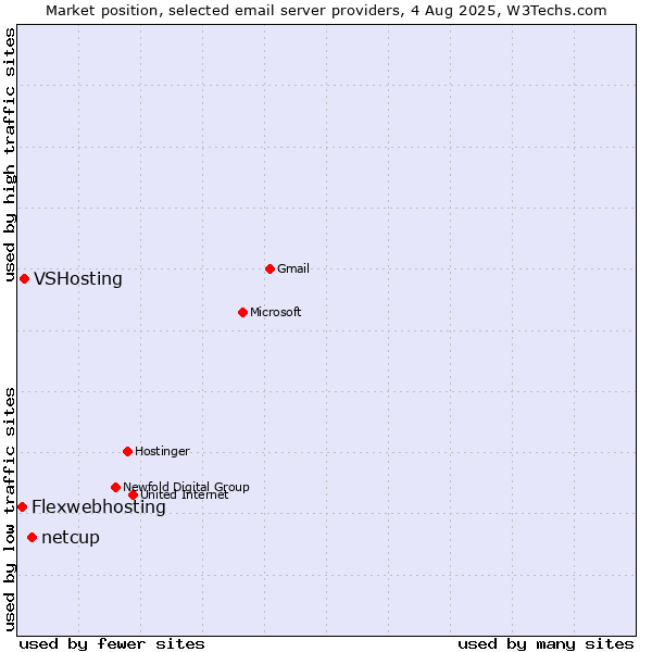 Market position of netcup vs. VSHosting vs. Flexwebhosting