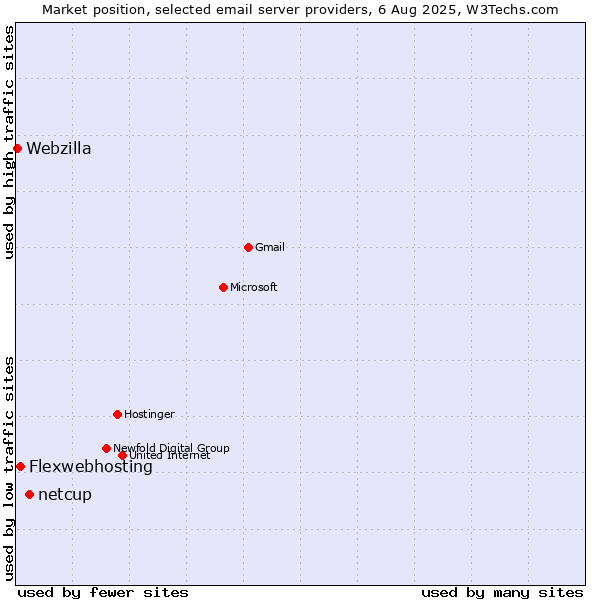 Market position of netcup vs. Flexwebhosting vs. Webzilla