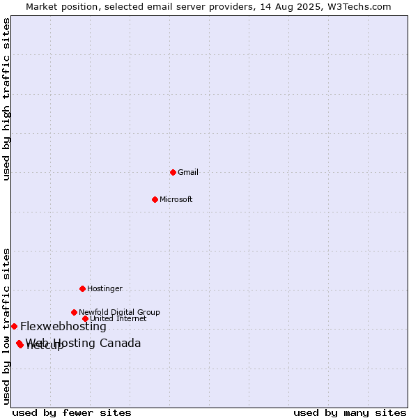 Market position of netcup vs. Web Hosting Canada vs. Flexwebhosting