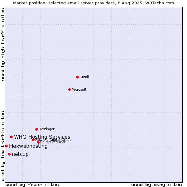 Market position of WHG Hosting Services vs. netcup vs. Flexwebhosting