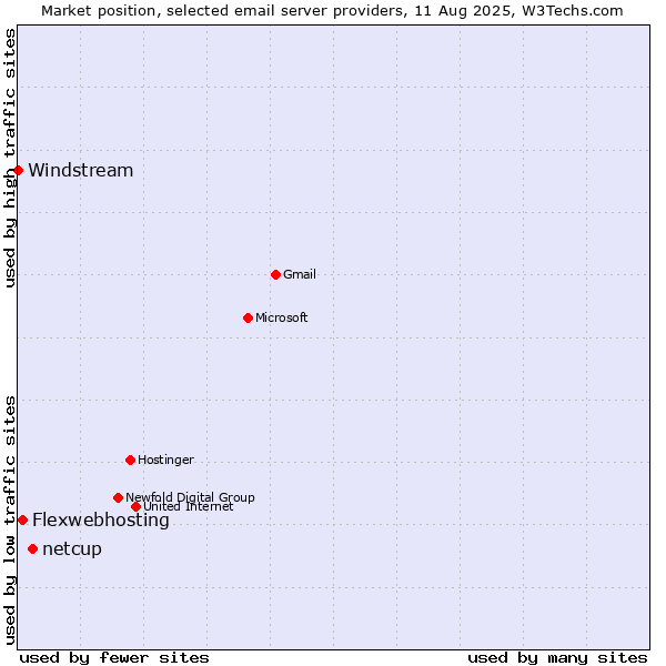 Market position of netcup vs. Flexwebhosting vs. Windstream