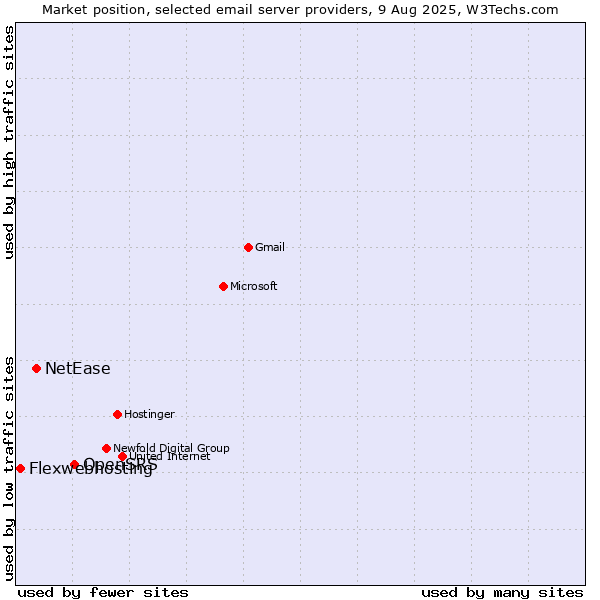 Market position of OpenSRS vs. NetEase vs. Flexwebhosting
