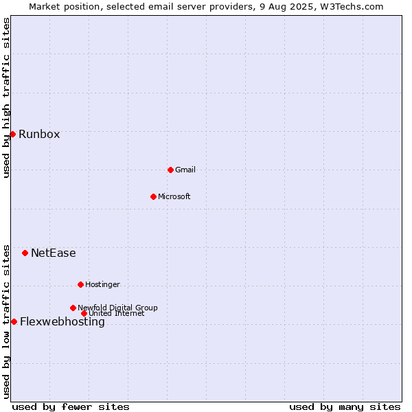 Market position of NetEase vs. Flexwebhosting vs. Runbox