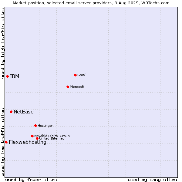 Market position of NetEase vs. IBM vs. Flexwebhosting