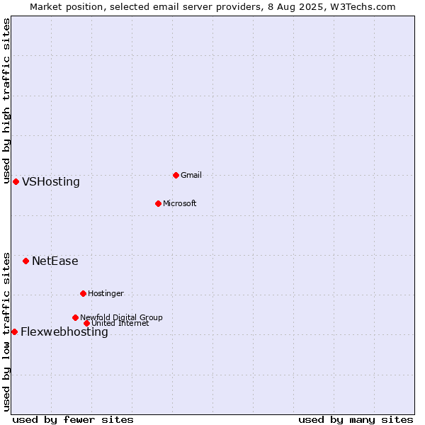 Market position of NetEase vs. VSHosting vs. Flexwebhosting