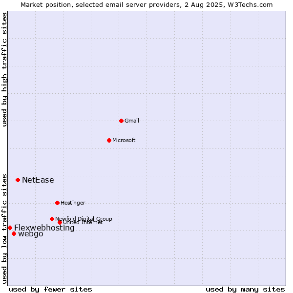 Market position of NetEase vs. webgo vs. Flexwebhosting