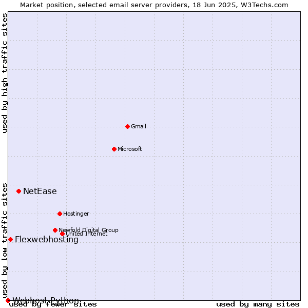 Market position of NetEase vs. Flexwebhosting vs. Webhost Python