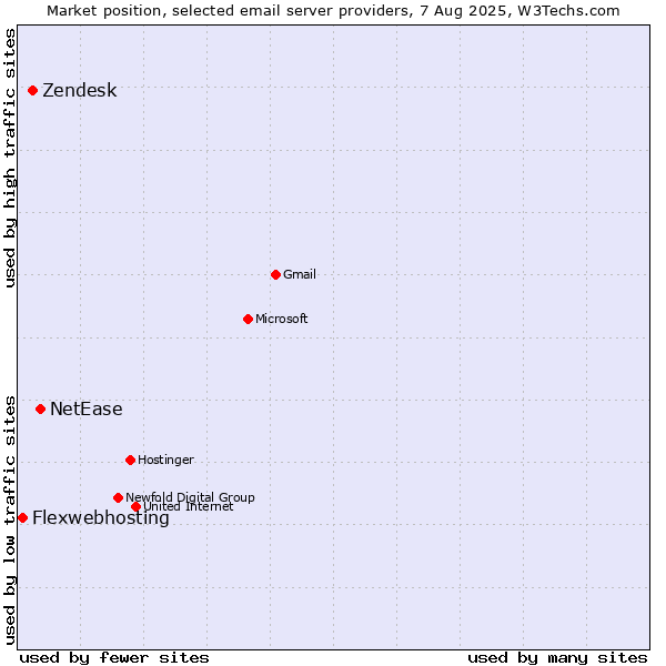 Market position of NetEase vs. Zendesk vs. Flexwebhosting