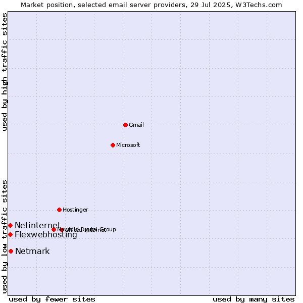 Market position of Netmark vs. Netinternet vs. Flexwebhosting