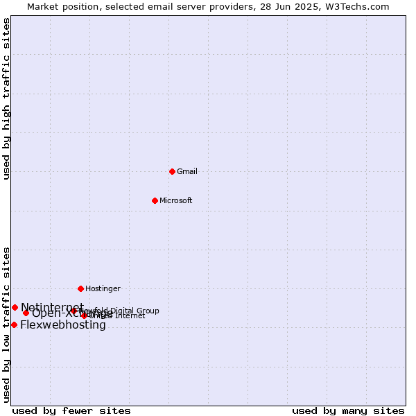 Market position of Open-Xchange vs. Netinternet vs. Flexwebhosting