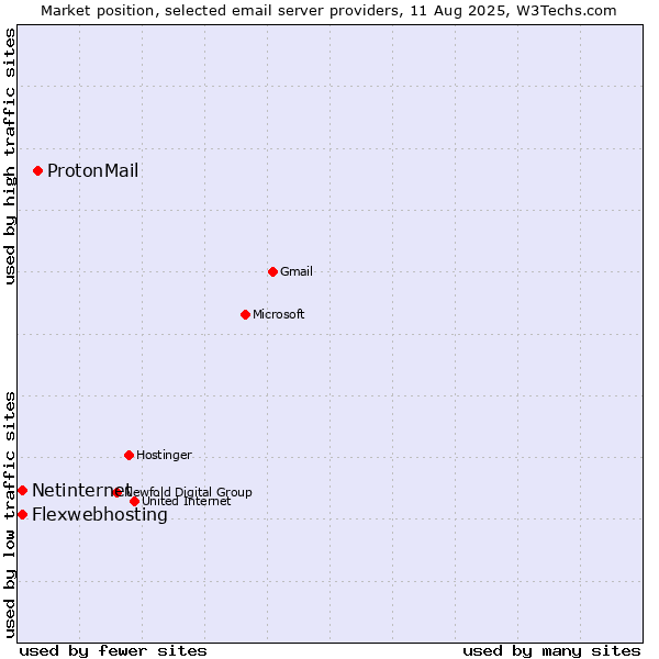 Market position of ProtonMail vs. Netinternet vs. Flexwebhosting