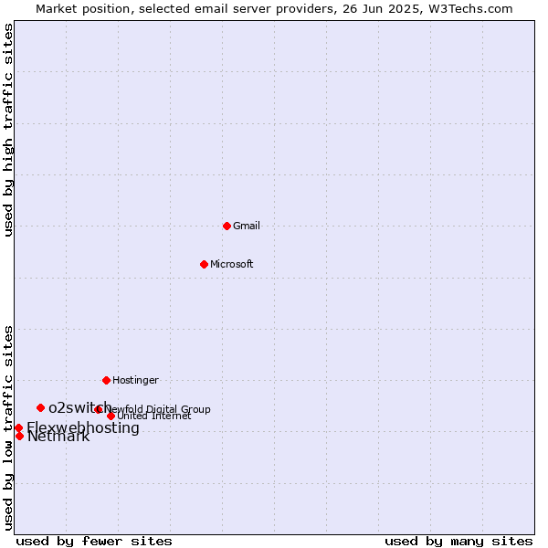 Market position of o2switch vs. Netmark vs. Flexwebhosting