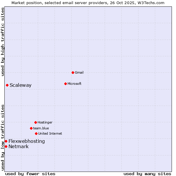 Market position of Scaleway vs. Netmark vs. Flexwebhosting