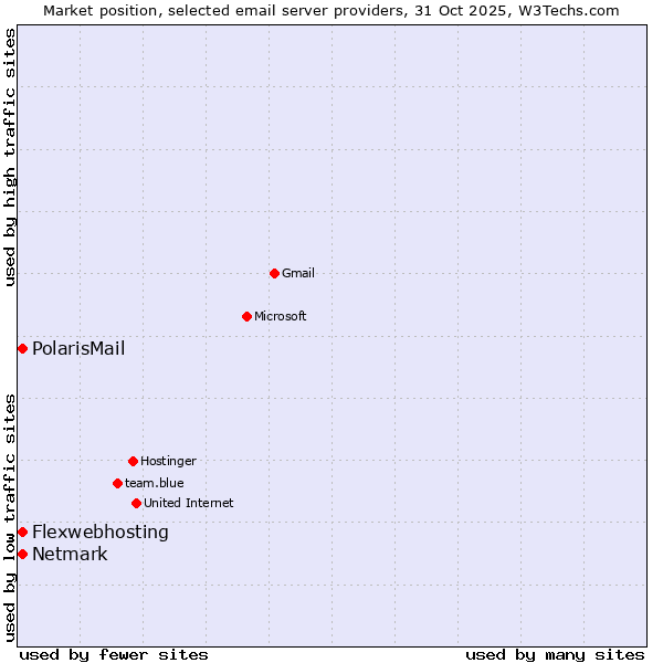 Market position of Netmark vs. PolarisMail vs. Flexwebhosting