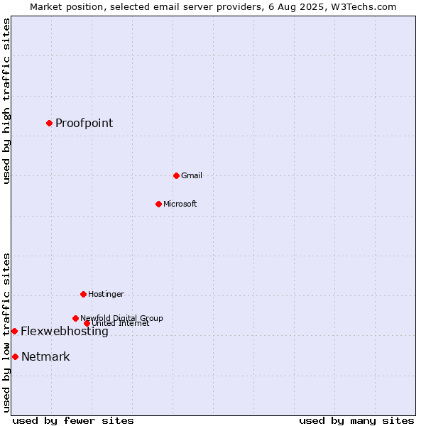 Market position of Proofpoint vs. Netmark vs. Flexwebhosting