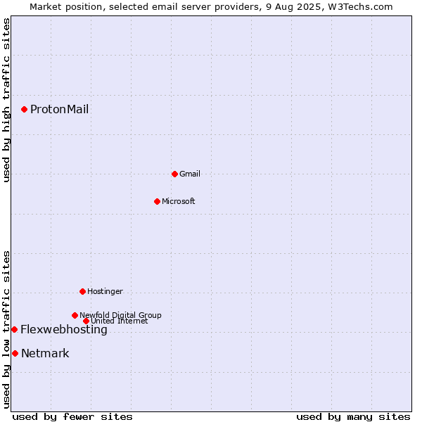 Market position of ProtonMail vs. Netmark vs. Flexwebhosting