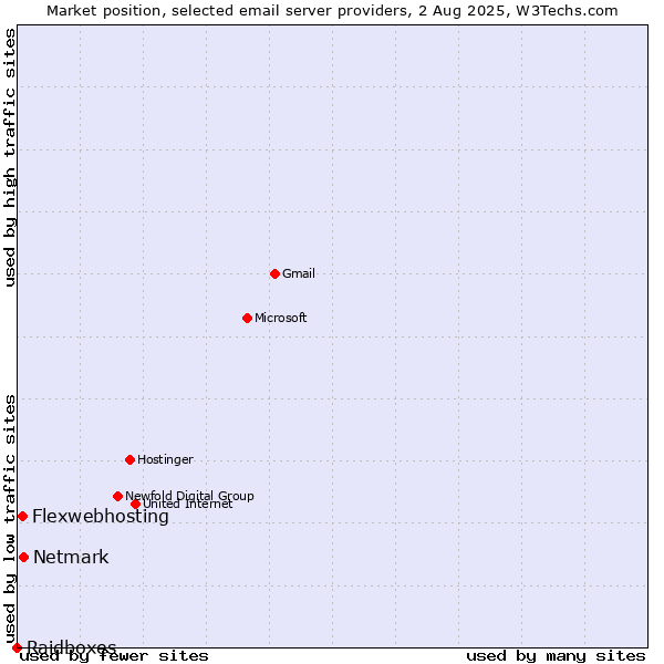 Market position of Netmark vs. Flexwebhosting vs. Raidboxes