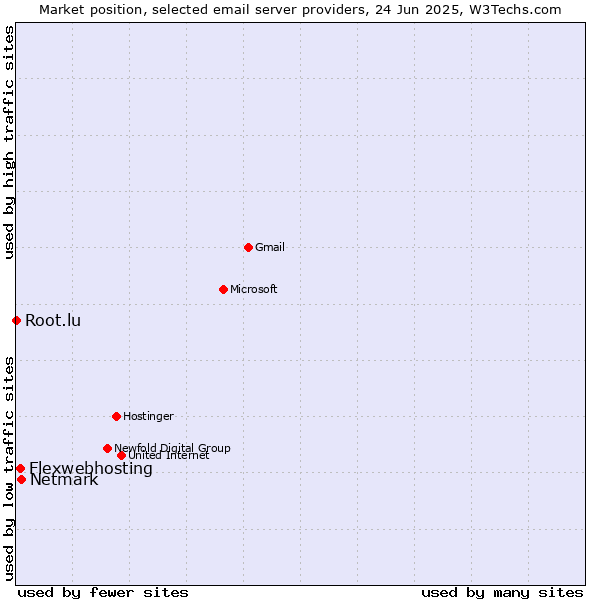 Market position of Netmark vs. Flexwebhosting vs. Root.lu