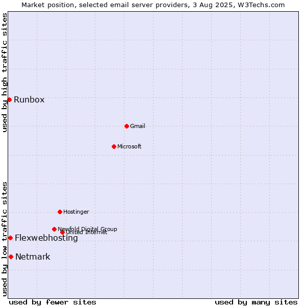 Market position of Netmark vs. Flexwebhosting vs. Runbox