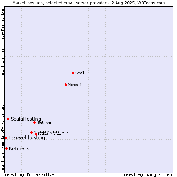 Market position of ScalaHosting vs. Netmark vs. Flexwebhosting