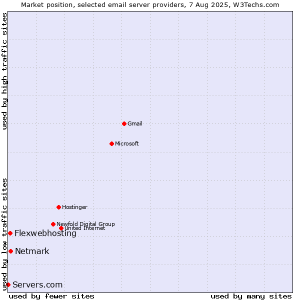 Market position of Netmark vs. Flexwebhosting vs. Servers.com