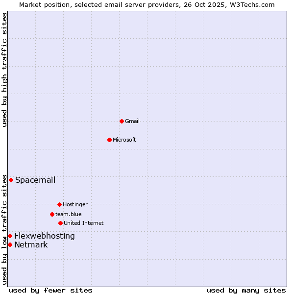 Market position of Spacemail vs. Netmark vs. Flexwebhosting