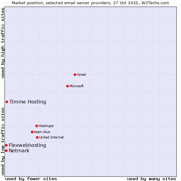 Market position of Timme Hosting vs. Netmark vs. Flexwebhosting