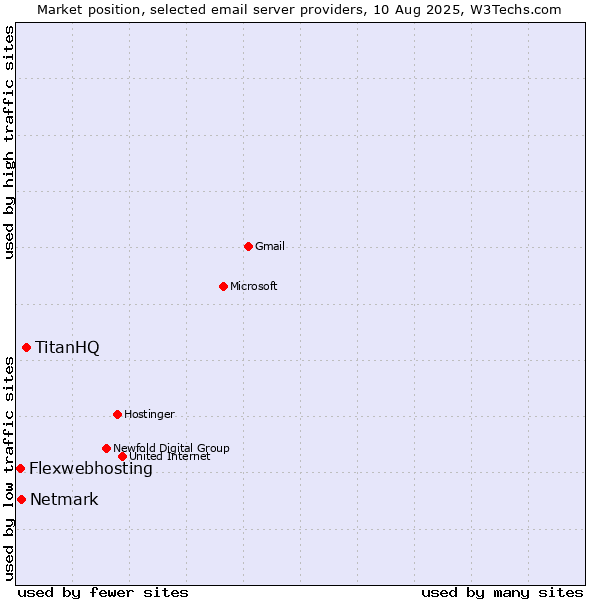 Market position of TitanHQ vs. Netmark vs. Flexwebhosting