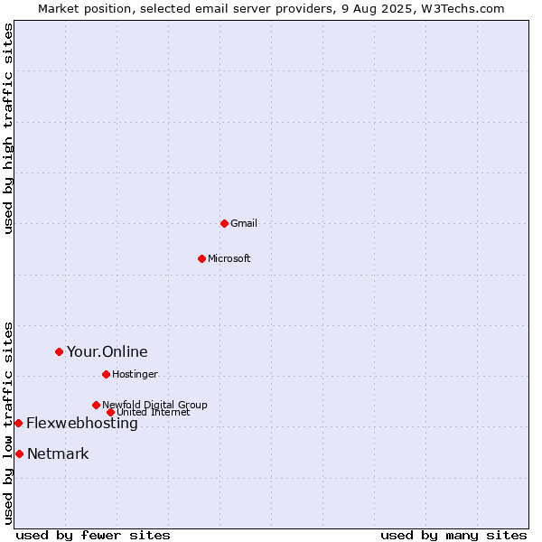 Market position of Your.Online vs. Netmark vs. Flexwebhosting