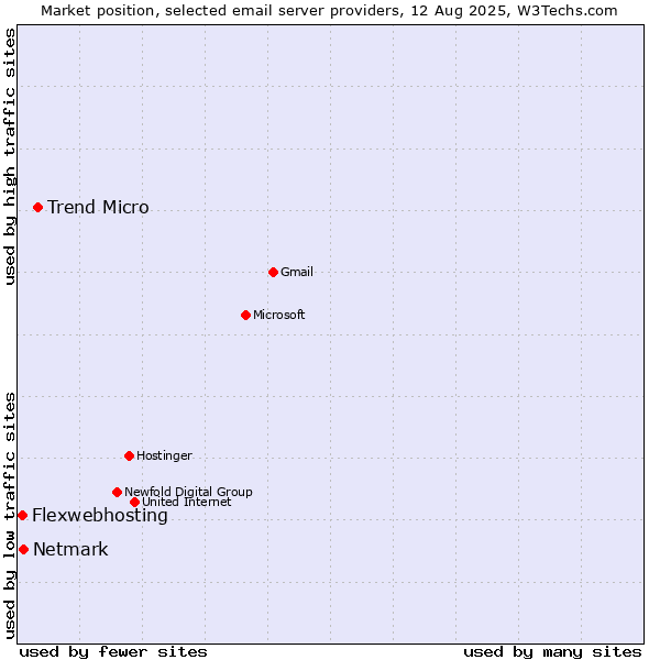 Market position of Trend Micro vs. Netmark vs. Flexwebhosting