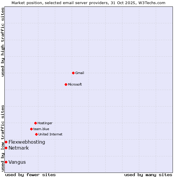 Market position of Netmark vs. Flexwebhosting vs. Vangus