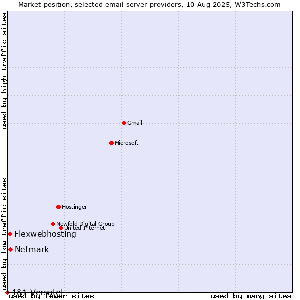 Market position of Netmark vs. Flexwebhosting vs. 1&1 Versatel