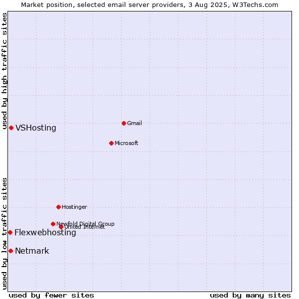 Market position of VSHosting vs. Netmark vs. Flexwebhosting