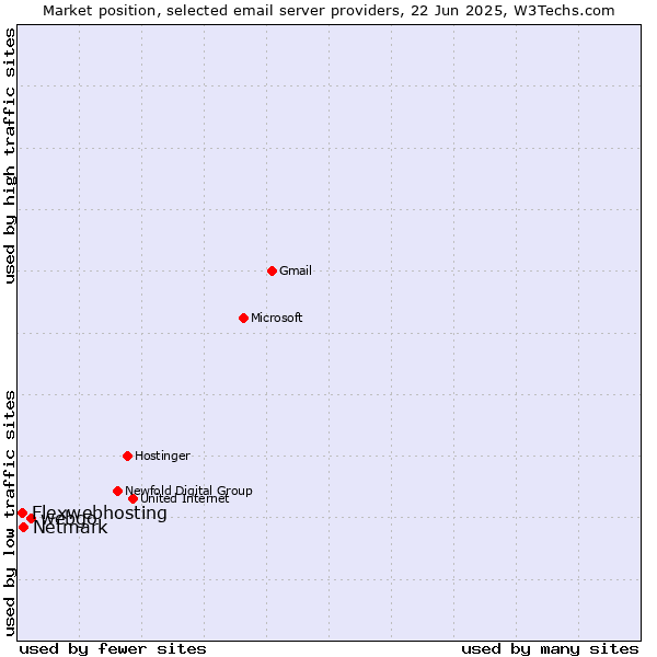 Market position of webgo vs. Netmark vs. Flexwebhosting