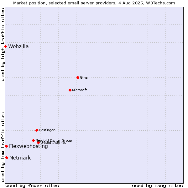 Market position of Netmark vs. Flexwebhosting vs. Webzilla